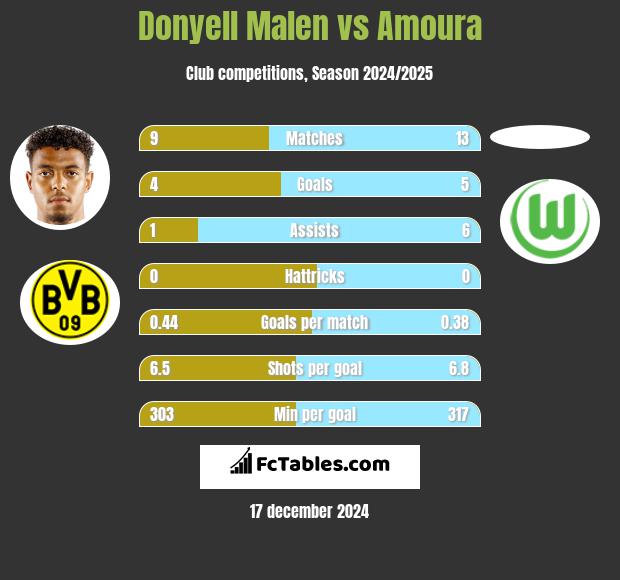 Donyell Malen vs Amoura h2h player stats