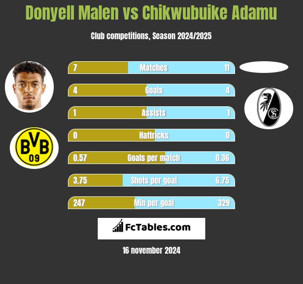 Donyell Malen vs Chikwubuike Adamu h2h player stats