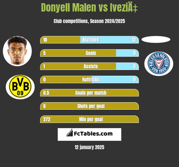 Donyell Malen vs IveziÄ‡ h2h player stats