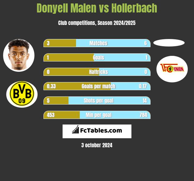 Donyell Malen vs Hollerbach h2h player stats