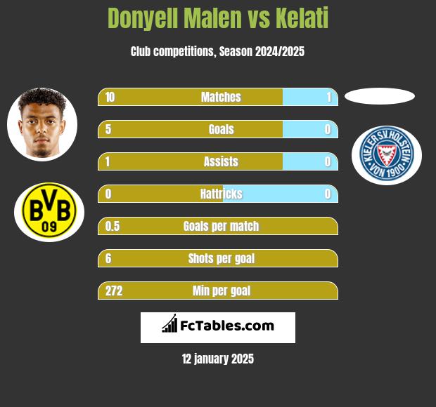 Donyell Malen vs Kelati h2h player stats