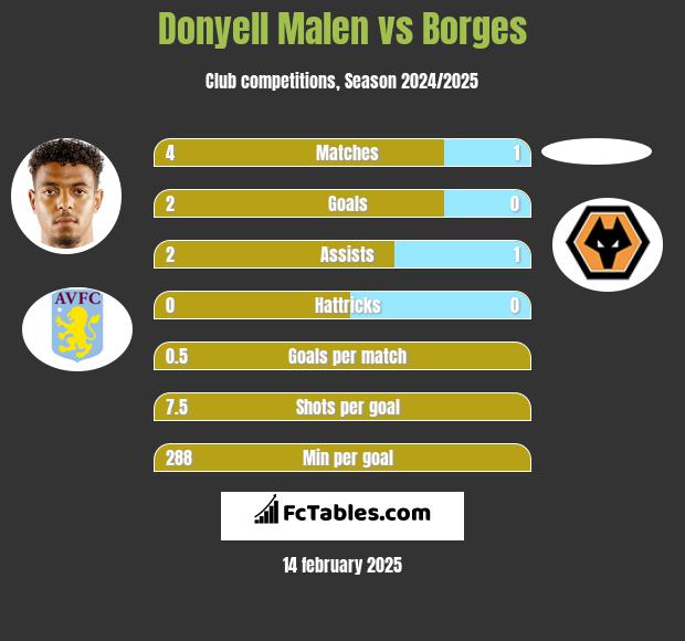 Donyell Malen vs Borges h2h player stats