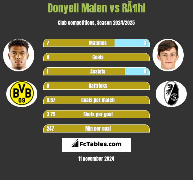 Donyell Malen vs RÃ¶hl h2h player stats