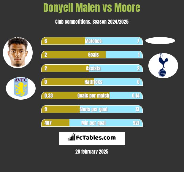 Donyell Malen vs Moore h2h player stats