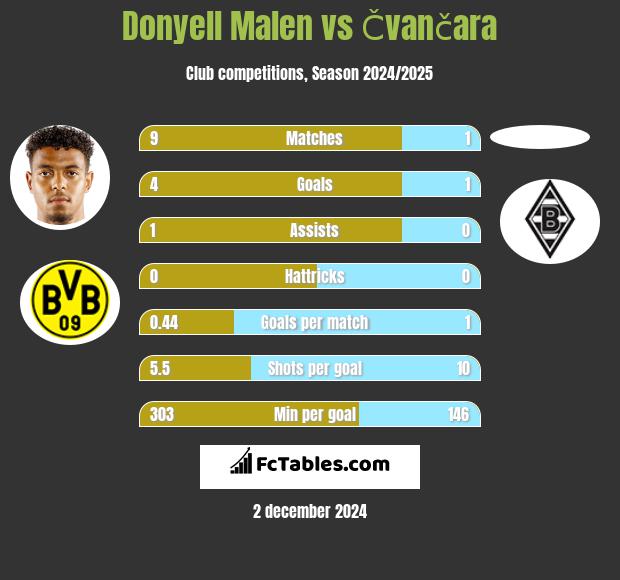 Donyell Malen vs Čvančara h2h player stats