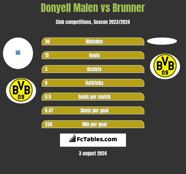 Donyell Malen vs Brunner h2h player stats