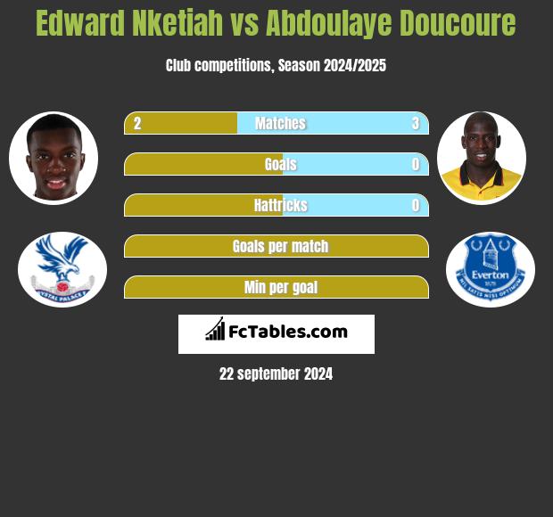 Edward Nketiah vs Abdoulaye Doucoure h2h player stats