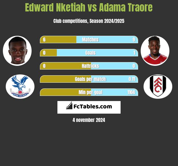 Edward Nketiah vs Adama Traore h2h player stats