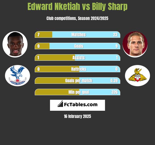 Edward Nketiah vs Billy Sharp h2h player stats