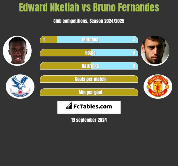 Edward Nketiah vs Bruno Fernandes h2h player stats