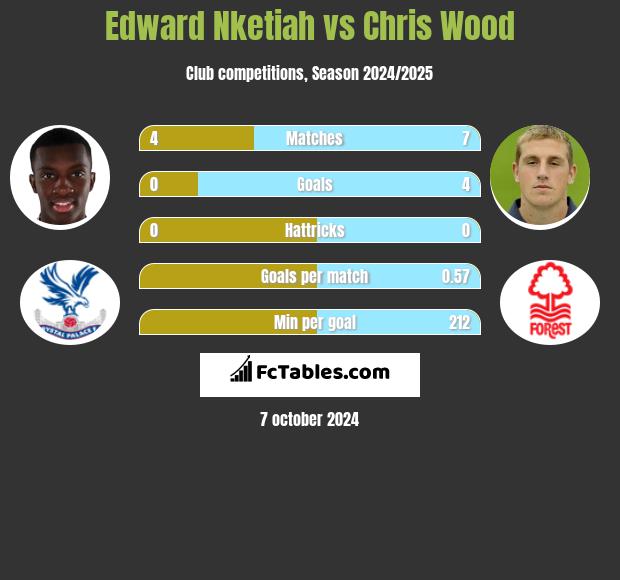 Edward Nketiah vs Chris Wood h2h player stats