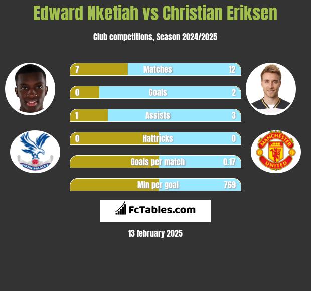 Edward Nketiah vs Christian Eriksen h2h player stats