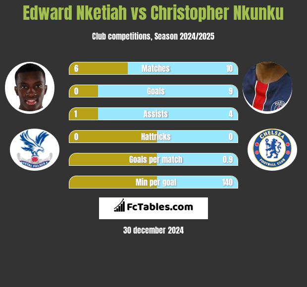 Edward Nketiah vs Christopher Nkunku h2h player stats