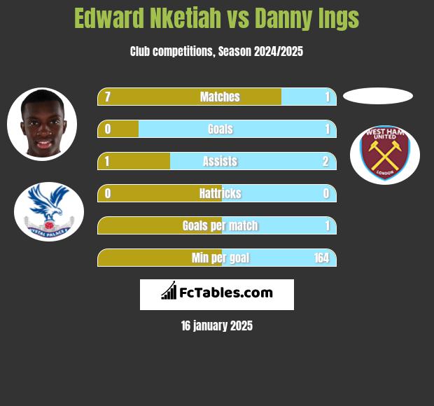 Edward Nketiah vs Danny Ings h2h player stats