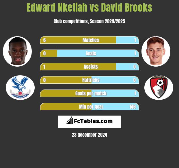 Edward Nketiah vs David Brooks h2h player stats