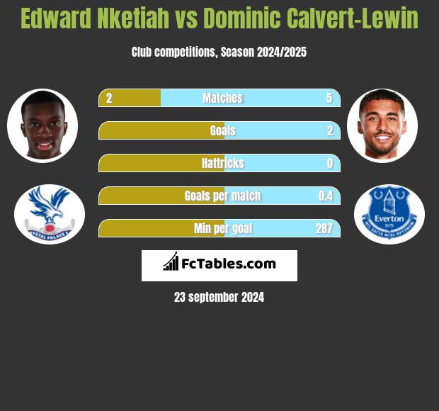 Edward Nketiah vs Dominic Calvert-Lewin h2h player stats