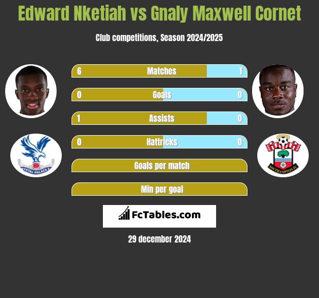 Edward Nketiah vs Gnaly Cornet h2h player stats