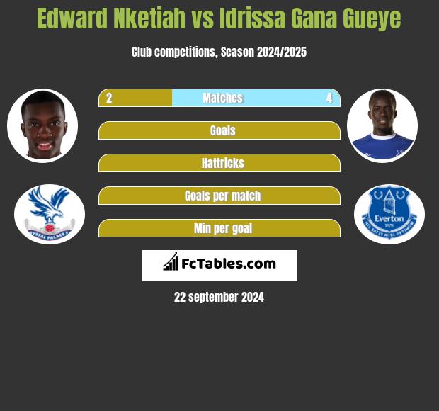 Edward Nketiah vs Idrissa Gana Gueye h2h player stats