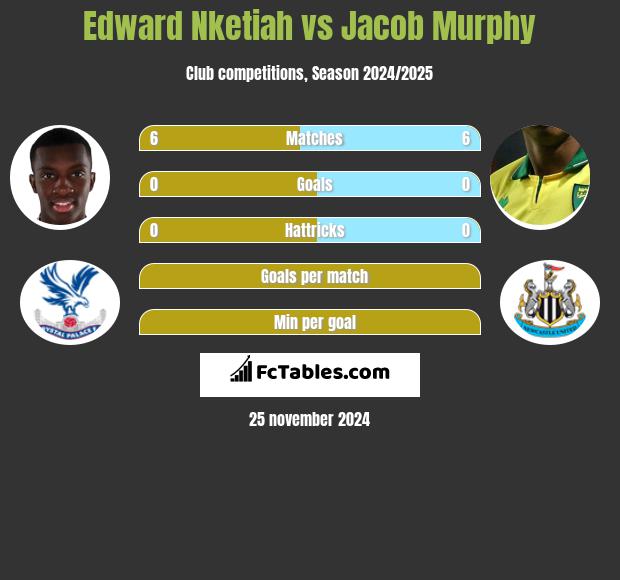 Edward Nketiah vs Jacob Murphy h2h player stats