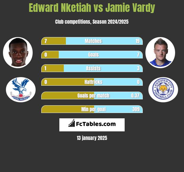 Edward Nketiah vs Jamie Vardy h2h player stats