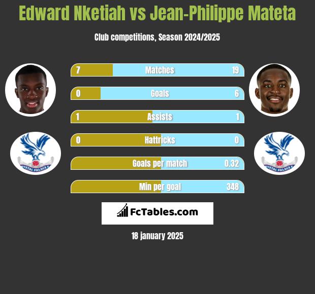 Edward Nketiah vs Jean-Philippe Mateta h2h player stats