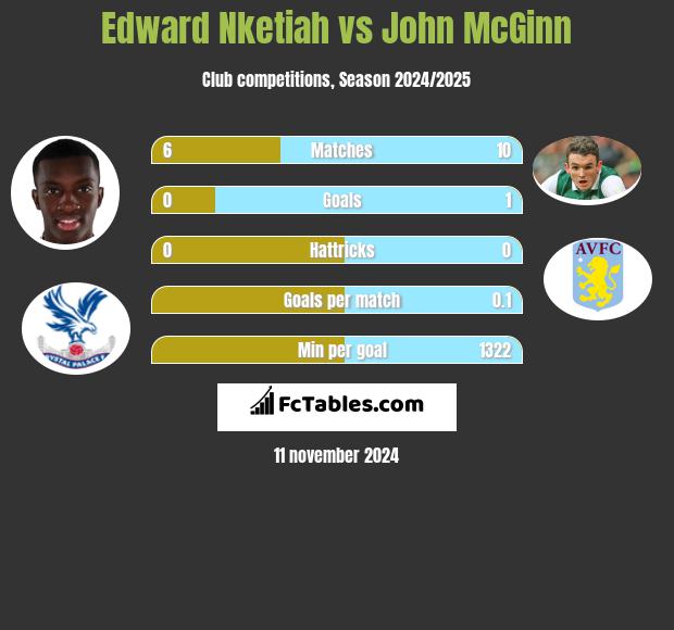 Edward Nketiah vs John McGinn h2h player stats