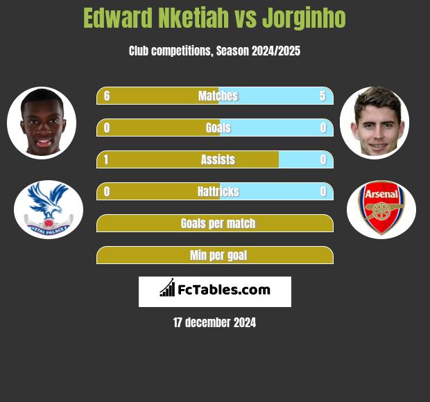 Edward Nketiah vs Jorginho h2h player stats