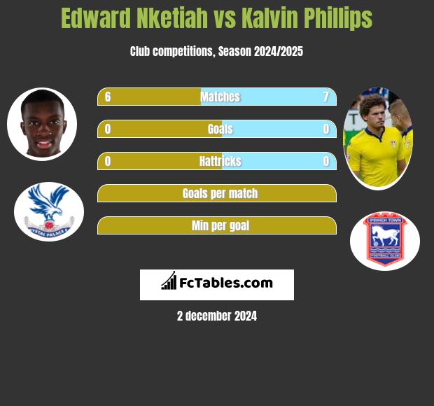 Edward Nketiah vs Kalvin Phillips h2h player stats