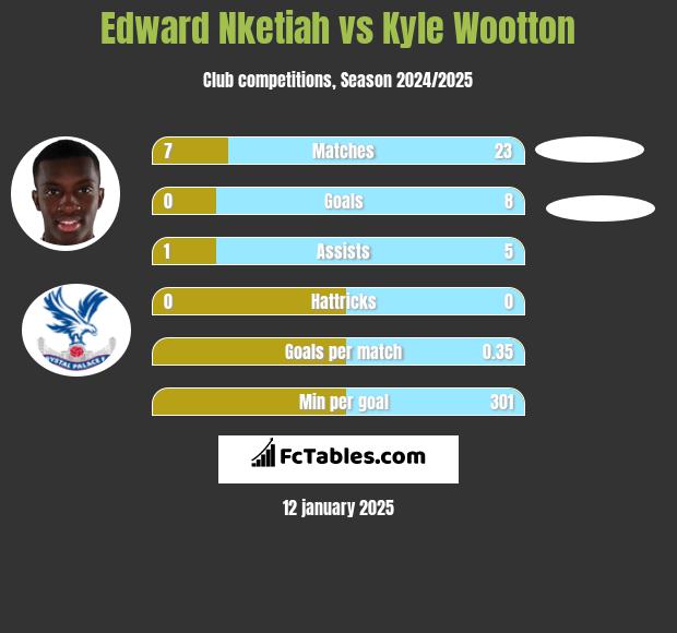 Edward Nketiah vs Kyle Wootton h2h player stats