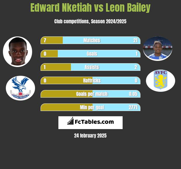 Edward Nketiah vs Leon Bailey h2h player stats