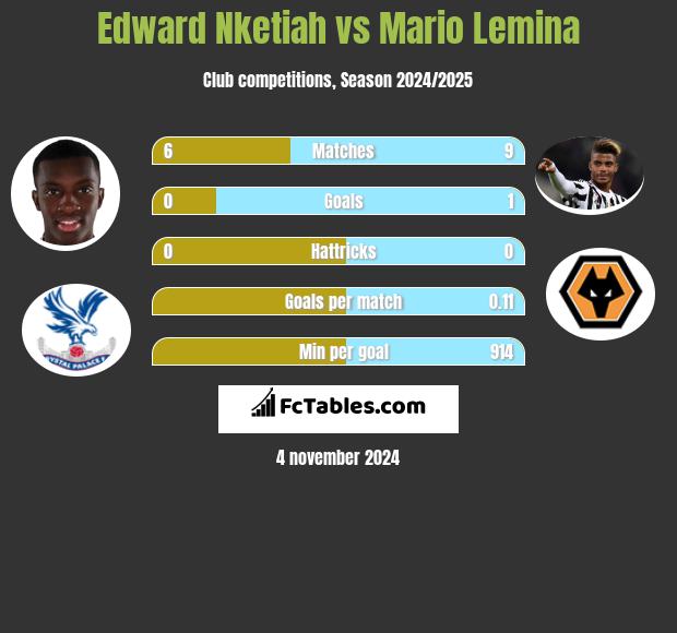 Edward Nketiah vs Mario Lemina h2h player stats