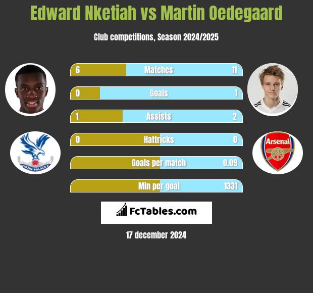 Edward Nketiah vs Martin Oedegaard h2h player stats