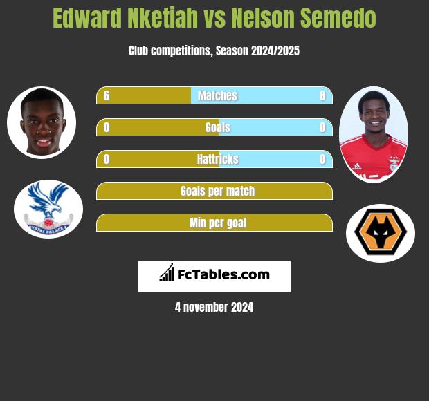 Edward Nketiah vs Nelson Semedo h2h player stats