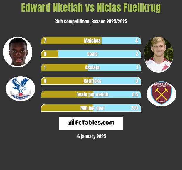 Edward Nketiah vs Niclas Fuellkrug h2h player stats