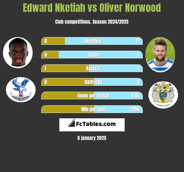 Edward Nketiah vs Oliver Norwood h2h player stats