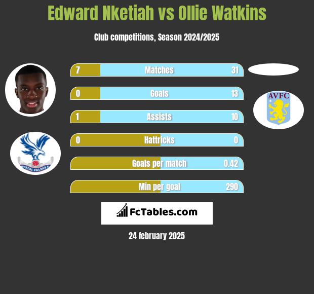 Edward Nketiah vs Ollie Watkins h2h player stats