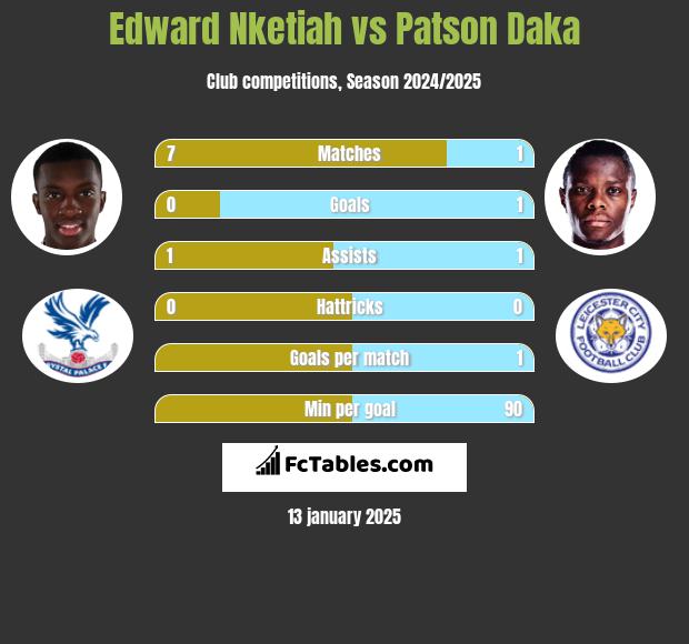 Edward Nketiah vs Patson Daka h2h player stats