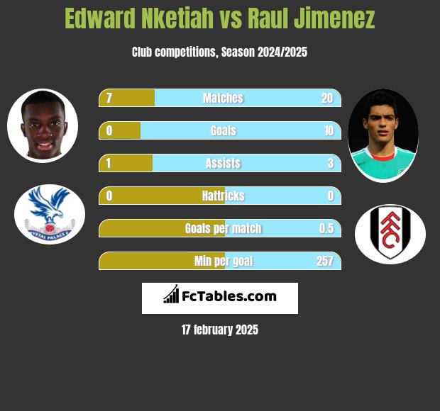 Edward Nketiah vs Raul Jimenez h2h player stats