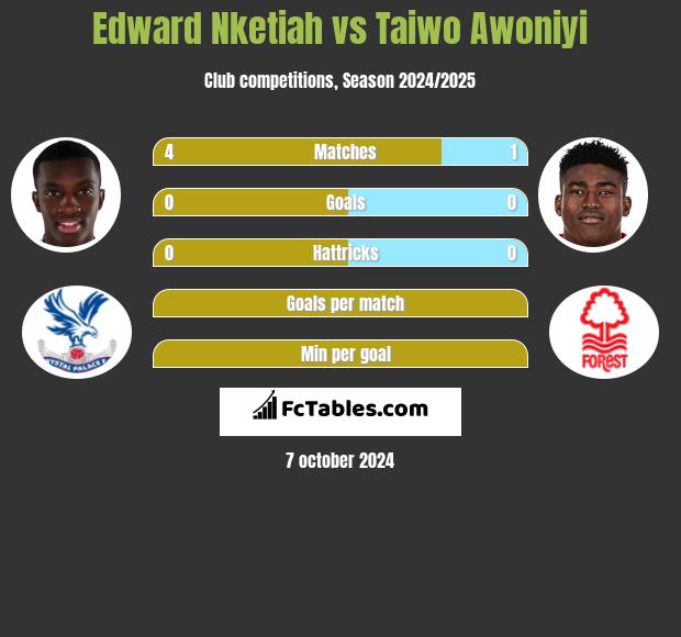 Edward Nketiah vs Taiwo Awoniyi h2h player stats