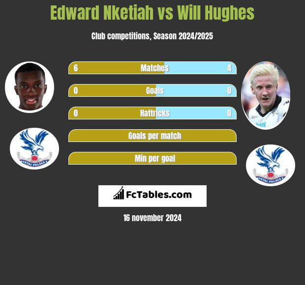 Edward Nketiah vs Will Hughes h2h player stats