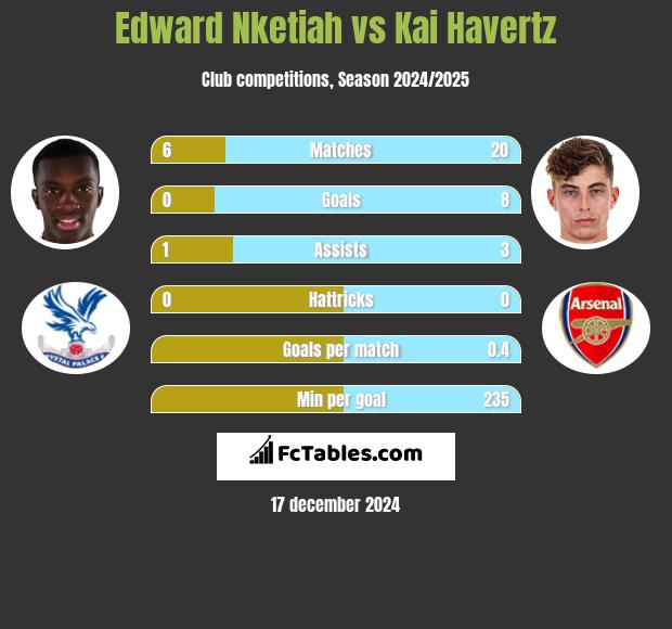 Edward Nketiah vs Kai Havertz h2h player stats