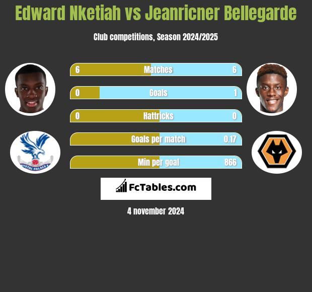 Edward Nketiah vs Jeanricner Bellegarde h2h player stats