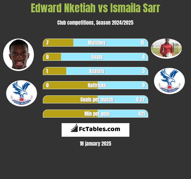 Edward Nketiah vs Ismaila Sarr h2h player stats