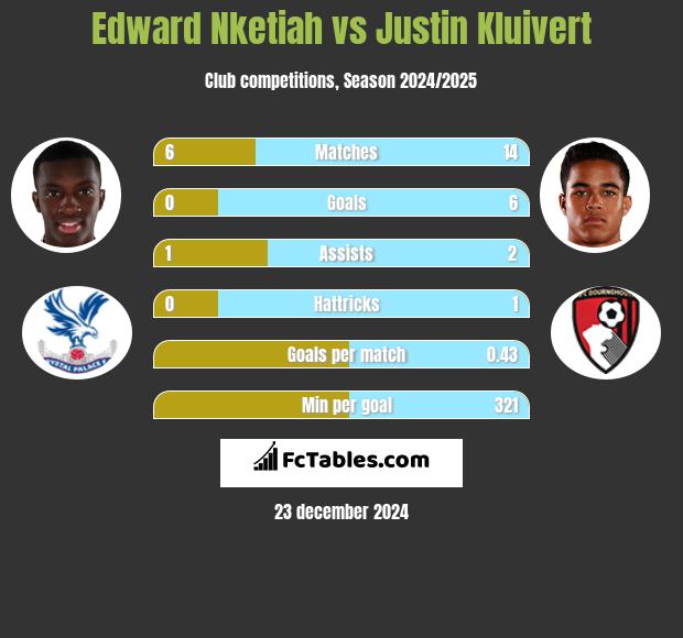 Edward Nketiah vs Justin Kluivert h2h player stats