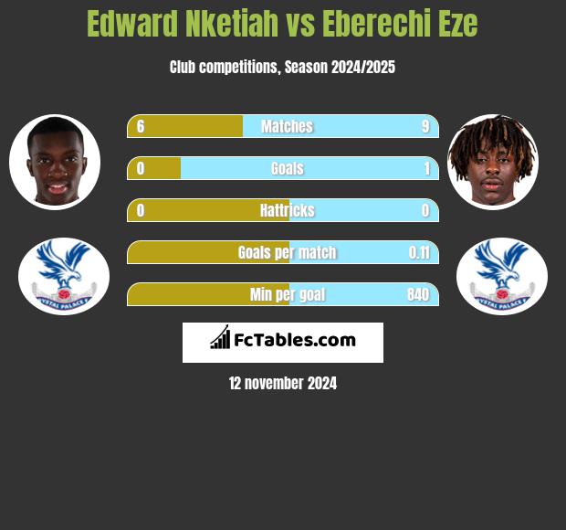 Edward Nketiah vs Eberechi Eze h2h player stats