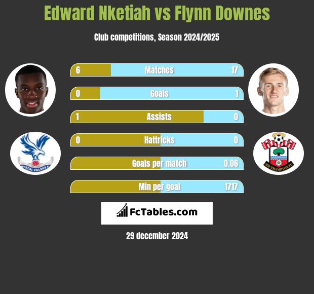 Edward Nketiah vs Flynn Downes h2h player stats