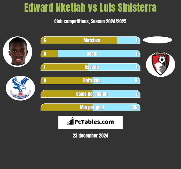 Edward Nketiah vs Luis Sinisterra h2h player stats