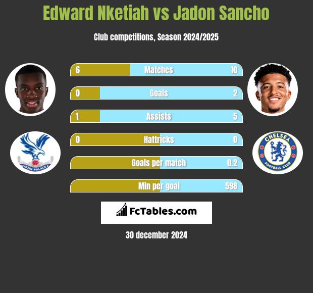 Edward Nketiah vs Jadon Sancho h2h player stats