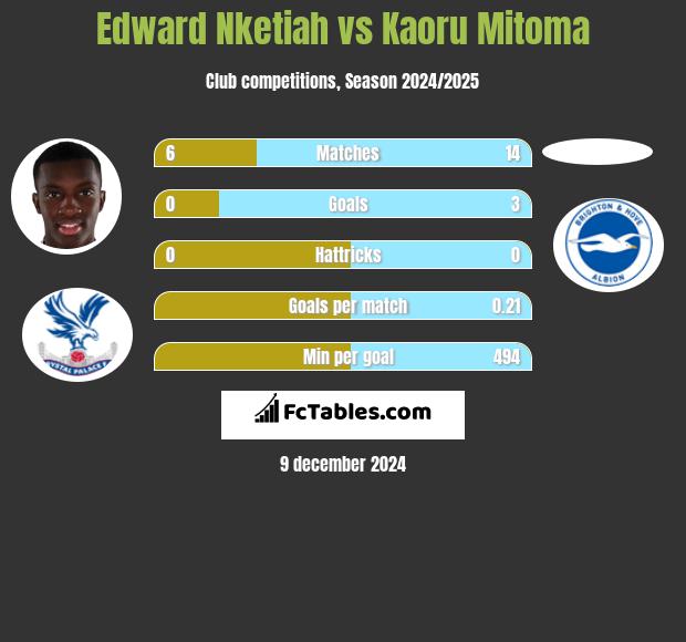 Edward Nketiah vs Kaoru Mitoma h2h player stats