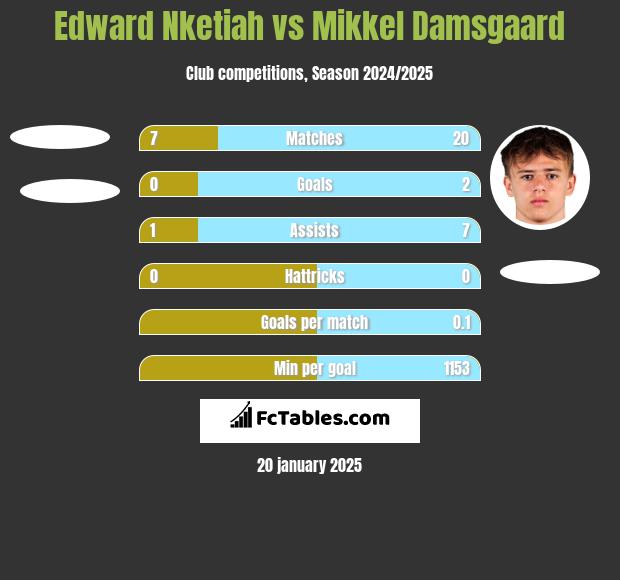 Edward Nketiah vs Mikkel Damsgaard h2h player stats